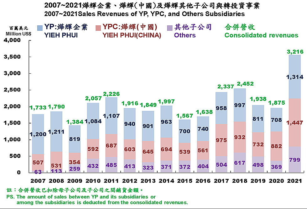 2007-2021 燁輝及子公司合併營收